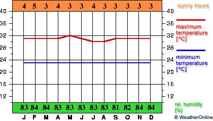 Sarmi/orai